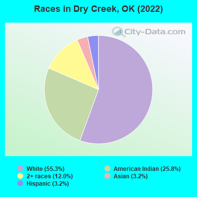 Races in Dry Creek, OK (2022)