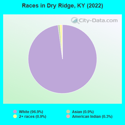 Races in Dry Ridge, KY (2022)