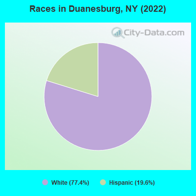 Races in Duanesburg, NY (2022)