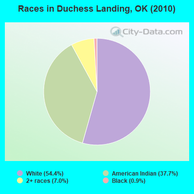 Races in Duchess Landing, OK (2010)
