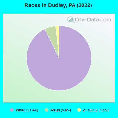 Races in Dudley, PA (2022)