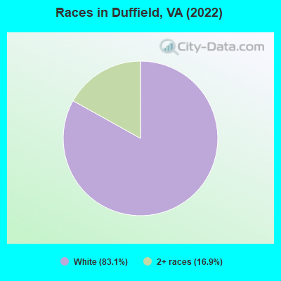 Races in Duffield, VA (2022)