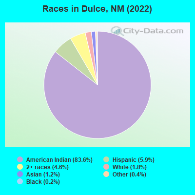 Races in Dulce, NM (2022)