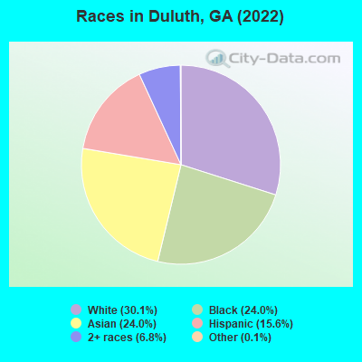 Races in Duluth, GA (2019)