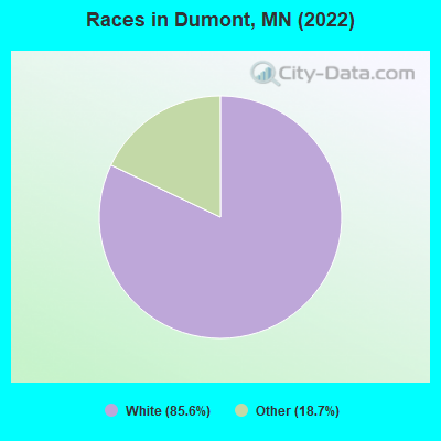 Races in Dumont, MN (2022)