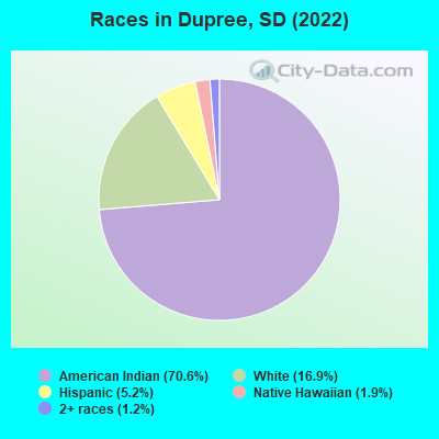 Races in Dupree, SD (2022)