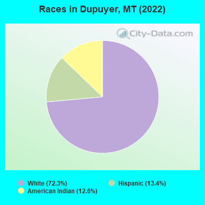 Races in Dupuyer, MT (2022)