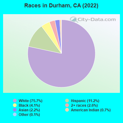 Races in Durham, CA (2022)