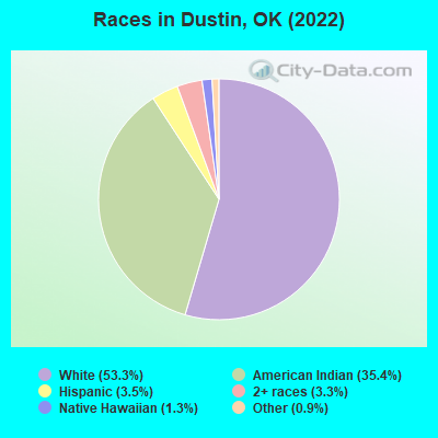 Races in Dustin, OK (2022)