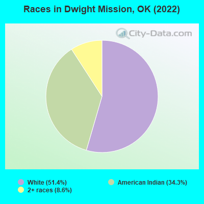 Races in Dwight Mission, OK (2022)