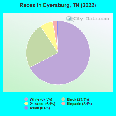 Races in Dyersburg, TN (2021)