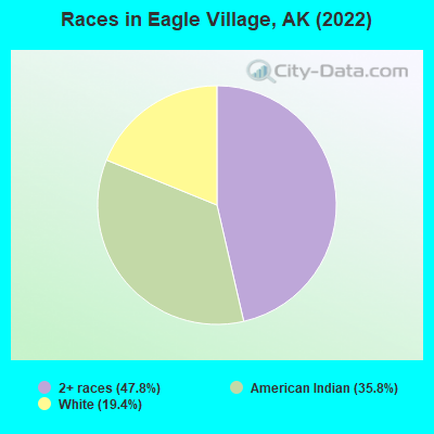 Races in Eagle Village, AK (2022)