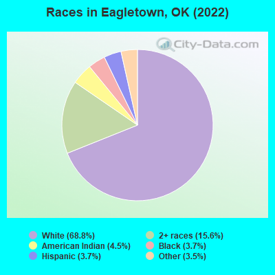 Races in Eagletown, OK (2022)