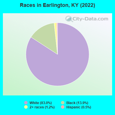 Races in Earlington, KY (2022)