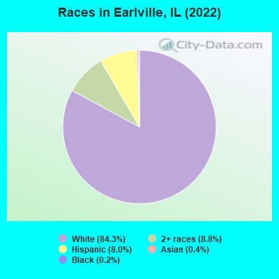 Races in Earlville, IL (2022)