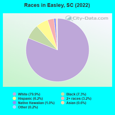 Races in Easley, SC (2019)