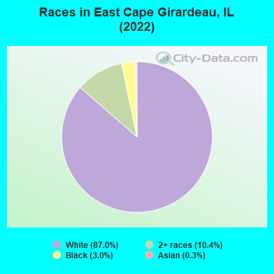 Races in East Cape Girardeau, IL (2022)
