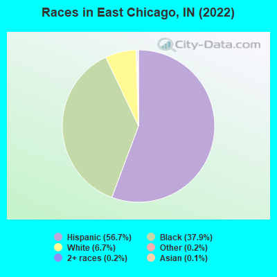 Races in East Chicago, IN (2022)