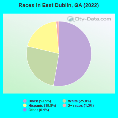 Races in East Dublin, GA (2022)