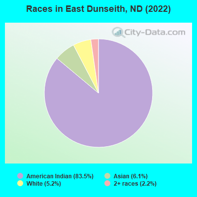 Races in East Dunseith, ND (2022)