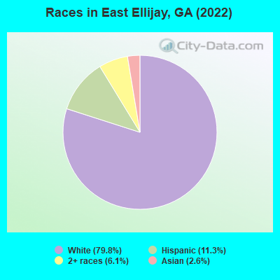 Races in East Ellijay, GA (2022)