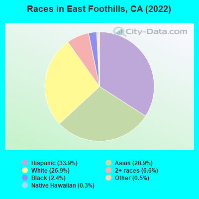 Races in East Foothills, CA (2021)