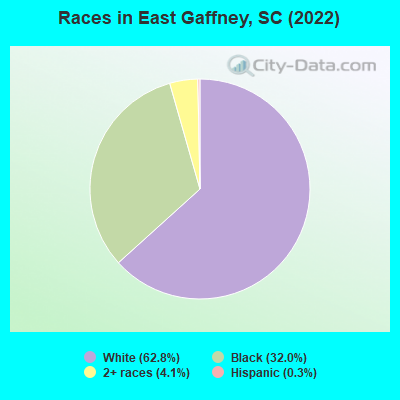 Races in East Gaffney, SC (2022)