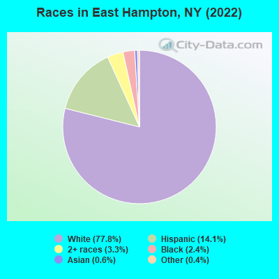 Races in East Hampton, NY (2021)