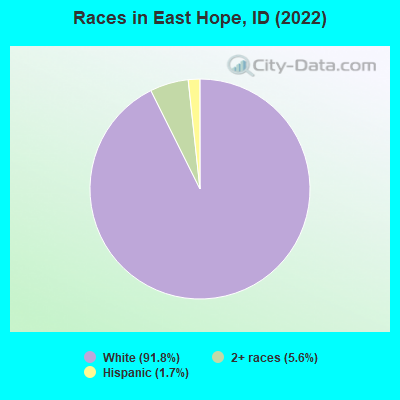 Races in East Hope, ID (2022)