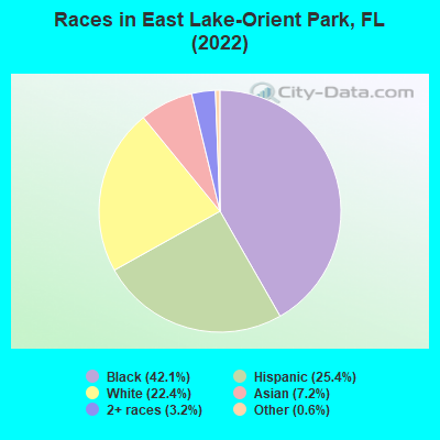 Races in East Lake-Orient Park, FL (2019)