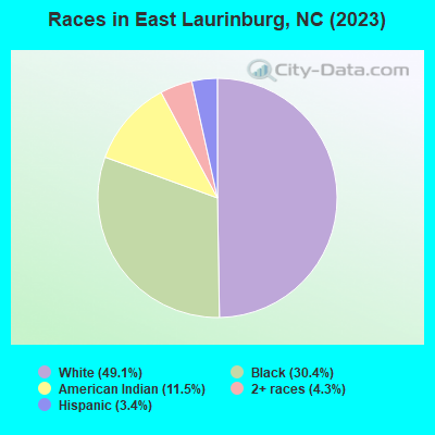 Races in East Laurinburg, NC (2022)