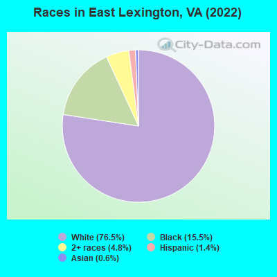 Races in East Lexington, VA (2022)