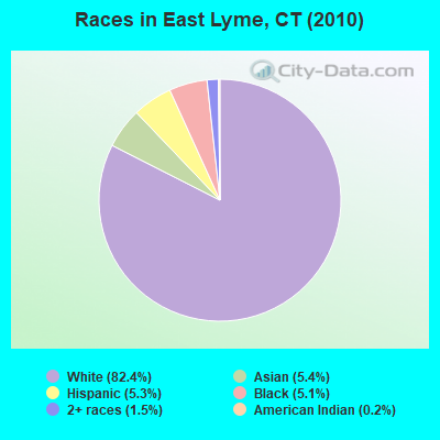 Races in East Lyme, CT (2010)