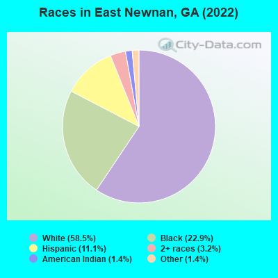 Races in East Newnan, GA (2022)