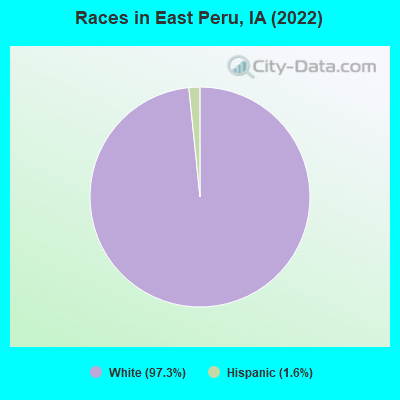 Races in East Peru, IA (2022)