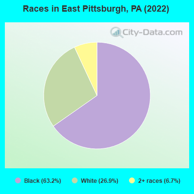 Races in East Pittsburgh, PA (2022)