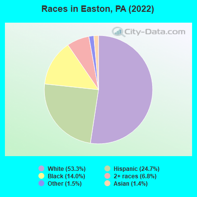 Races in Easton, PA (2021)