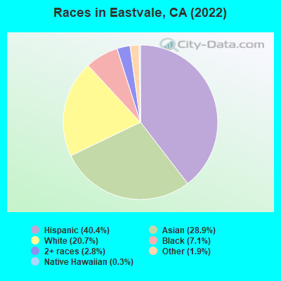 Races in Eastvale, CA (2021)