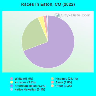 Races in Eaton, CO (2022)