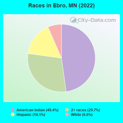 Races in Ebro, MN (2022)