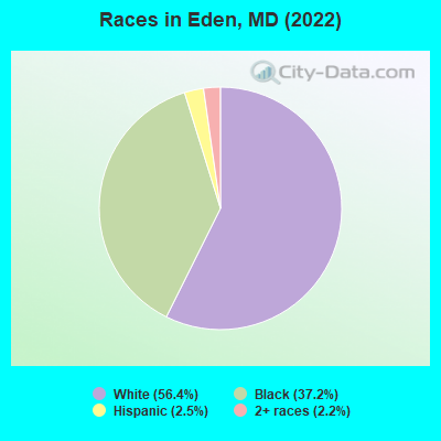 Races in Eden, MD (2022)