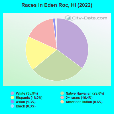 Races in Eden Roc, HI (2022)