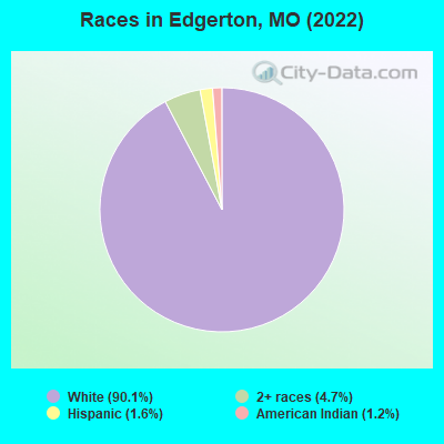 Races in Edgerton, MO (2022)