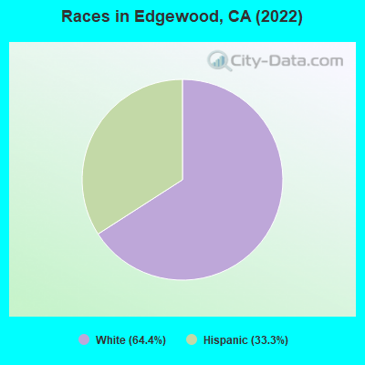 Races in Edgewood, CA (2022)