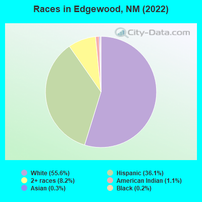 Races in Edgewood, NM (2019)