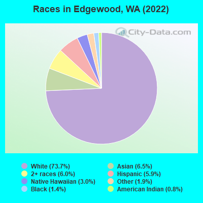 Races in Edgewood, WA (2022)