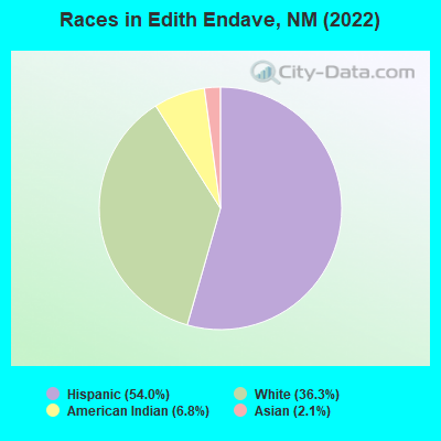 Races in Edith Endave, NM (2022)