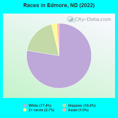 Races in Edmore, ND (2022)