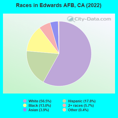 Races in Edwards AFB, CA (2022)