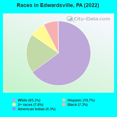 Races in Edwardsville, PA (2022)
